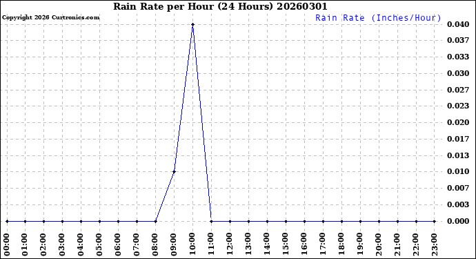 Milwaukee Weather Rain Rate<br>per Hour<br>(24 Hours)