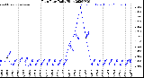 Milwaukee Weather Rain Rate<br>Daily High