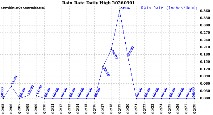 Milwaukee Weather Rain Rate<br>Daily High
