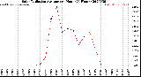 Milwaukee Weather Solar Radiation Average<br>per Hour<br>(24 Hours)