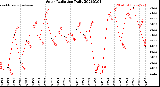 Milwaukee Weather Solar Radiation<br>Daily