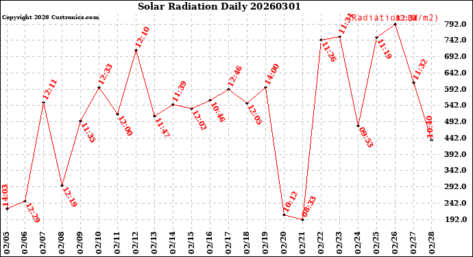 Milwaukee Weather Solar Radiation<br>Daily