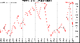 Milwaukee Weather THSW Index<br>Daily High
