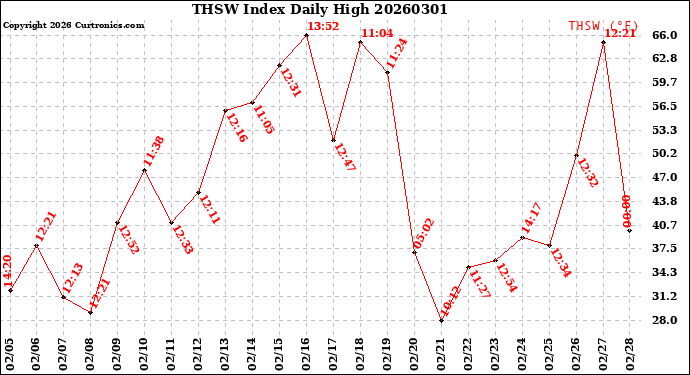 Milwaukee Weather THSW Index<br>Daily High