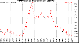 Milwaukee Weather THSW Index<br>per Hour<br>(24 Hours)