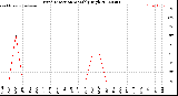Milwaukee Weather Wind Direction<br>Monthly High