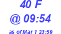 Milwaukee Weather THSW Index High Today