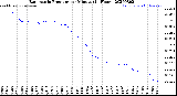 Milwaukee Weather Barometric Pressure<br>per Minute<br>(24 Hours)