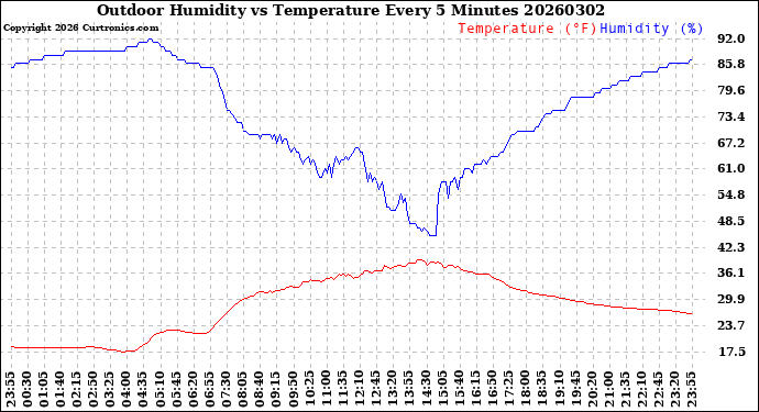 Milwaukee Weather Outdoor Humidity<br>vs Temperature<br>Every 5 Minutes