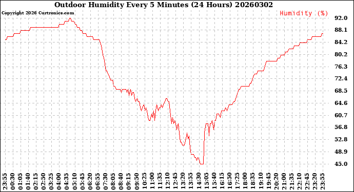 Milwaukee Weather Outdoor Humidity<br>Every 5 Minutes<br>(24 Hours)