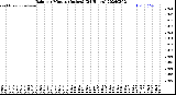 Milwaukee Weather Rain<br>per Minute<br>(Inches)<br>(24 Hours)