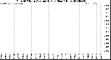 Milwaukee Weather Rain<br>15 Minute Average<br>(Inches)<br>Past 6 Hours