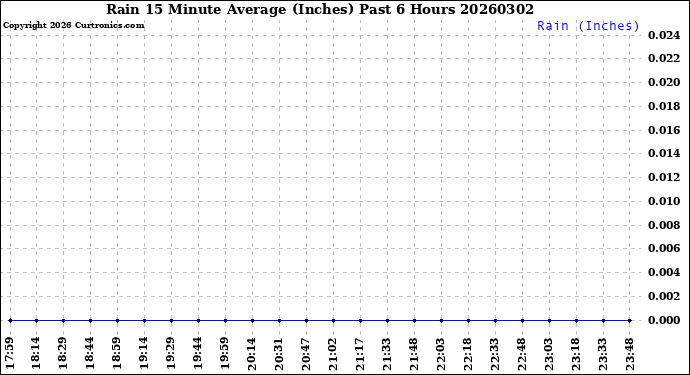 Milwaukee Weather Rain<br>15 Minute Average<br>(Inches)<br>Past 6 Hours