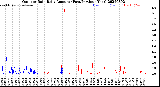 Milwaukee Weather Outdoor Rain<br>Daily Amount<br>(Past/Previous Year)
