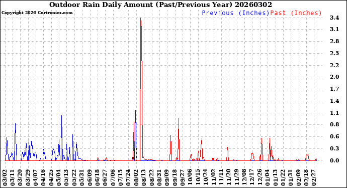 Milwaukee Weather Outdoor Rain<br>Daily Amount<br>(Past/Previous Year)