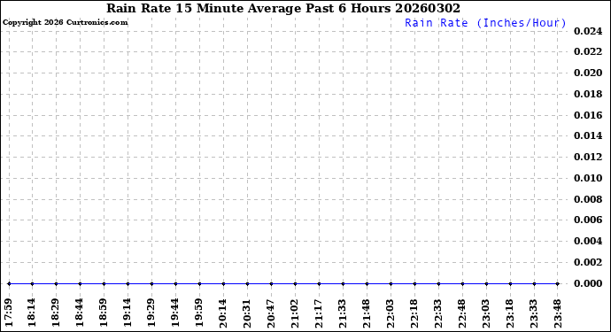 Milwaukee Weather Rain Rate<br>15 Minute Average<br>Past 6 Hours