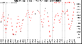 Milwaukee Weather Solar Radiation<br>Avg per Day W/m2/minute