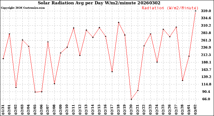 Milwaukee Weather Solar Radiation<br>Avg per Day W/m2/minute