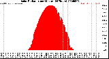 Milwaukee Weather Solar Radiation<br>per Minute<br>(24 Hours)