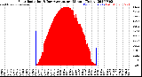 Milwaukee Weather Solar Radiation<br>& Day Average<br>per Minute<br>(Today)