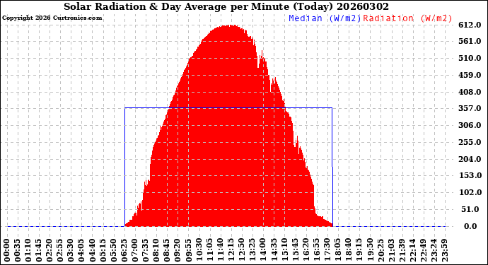 Milwaukee Weather Solar Radiation<br>& Day Average<br>per Minute<br>(Today)