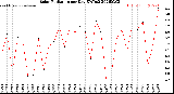 Milwaukee Weather Solar Radiation<br>per Day KW/m2