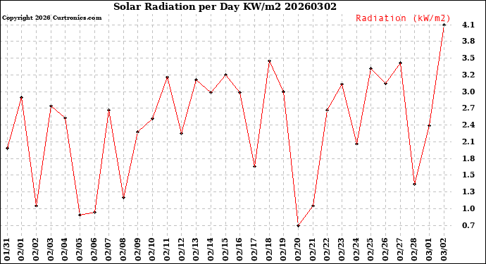 Milwaukee Weather Solar Radiation<br>per Day KW/m2