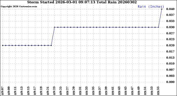 Milwaukee Weather Storm<br>Started 2026-03-01 09:07:13<br>Total Rain