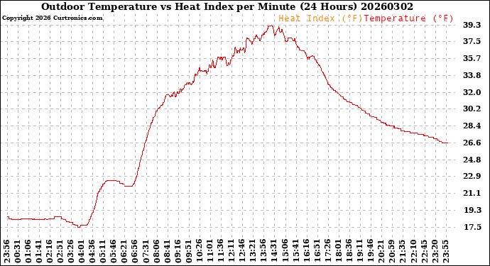 Milwaukee Weather Outdoor Temperature<br>vs Heat Index<br>per Minute<br>(24 Hours)