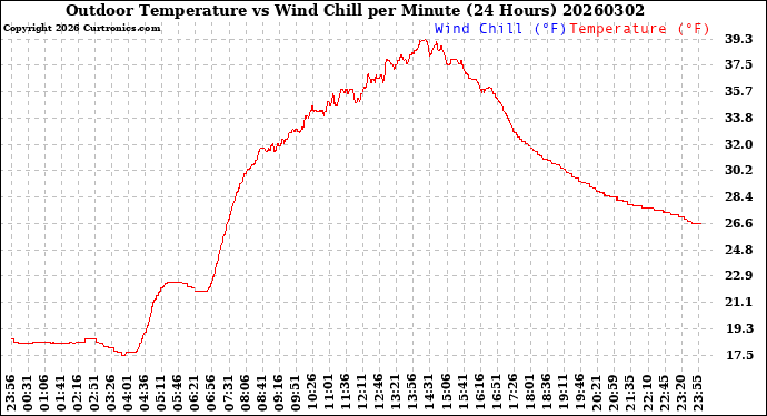 Milwaukee Weather Outdoor Temperature<br>vs Wind Chill<br>per Minute<br>(24 Hours)