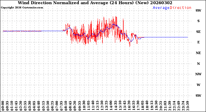 Milwaukee Weather Wind Direction<br>Normalized and Average<br>(24 Hours) (New)