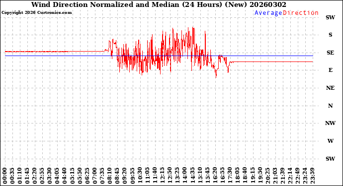 Milwaukee Weather Wind Direction<br>Normalized and Median<br>(24 Hours) (New)