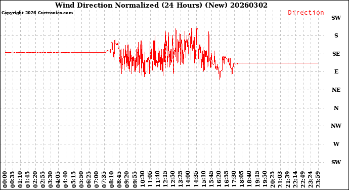 Milwaukee Weather Wind Direction<br>Normalized<br>(24 Hours) (New)