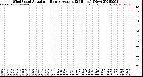 Milwaukee Weather Wind Speed<br>Actual and Hourly<br>Average<br>(24 Hours) (New)