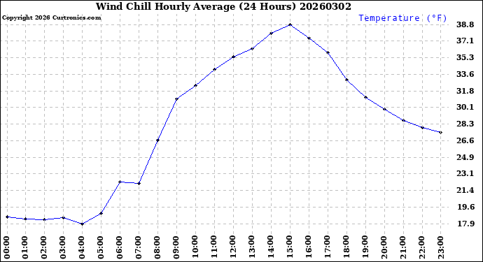 Milwaukee Weather Wind Chill<br>Hourly Average<br>(24 Hours)