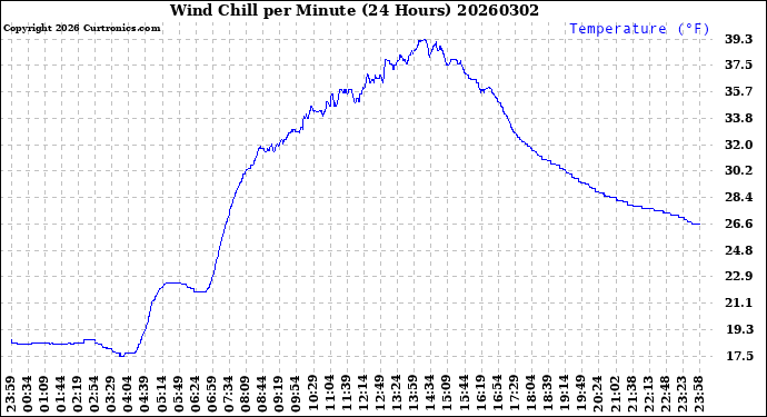 Milwaukee Weather Wind Chill<br>per Minute<br>(24 Hours)