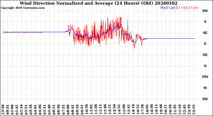 Milwaukee Weather Wind Direction<br>Normalized and Average<br>(24 Hours) (Old)