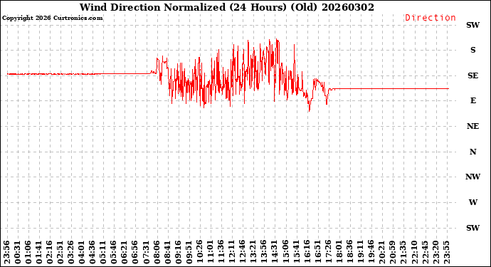 Milwaukee Weather Wind Direction<br>Normalized<br>(24 Hours) (Old)