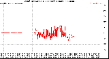 Milwaukee Weather Wind Direction<br>(24 Hours) (Raw)