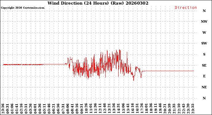 Milwaukee Weather Wind Direction<br>(24 Hours) (Raw)