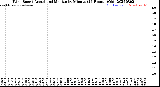 Milwaukee Weather Wind Speed<br>Actual and Median<br>by Minute<br>(24 Hours) (Old)