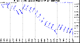 Milwaukee Weather Barometric Pressure<br>per Hour<br>(24 Hours)