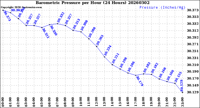 Milwaukee Weather Barometric Pressure<br>per Hour<br>(24 Hours)