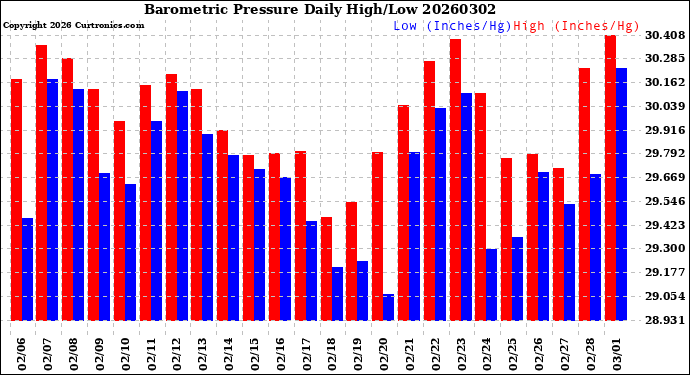 Milwaukee Weather Barometric Pressure<br>Daily High/Low