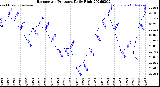 Milwaukee Weather Barometric Pressure<br>Daily High