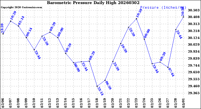 Milwaukee Weather Barometric Pressure<br>Daily High
