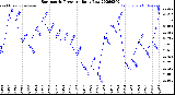 Milwaukee Weather Barometric Pressure<br>Daily Low