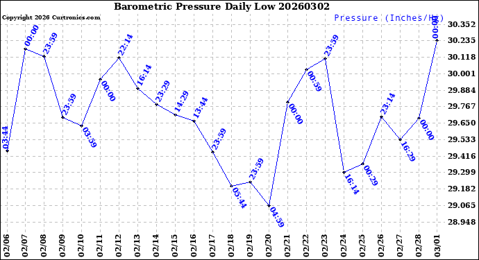 Milwaukee Weather Barometric Pressure<br>Daily Low