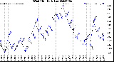 Milwaukee Weather Wind Chill<br>Daily Low