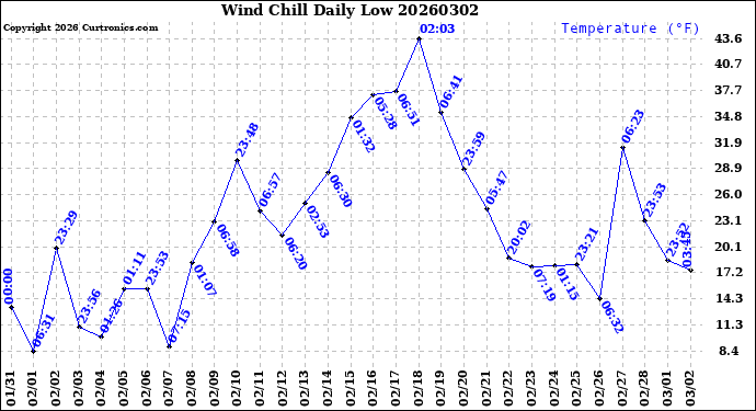 Milwaukee Weather Wind Chill<br>Daily Low